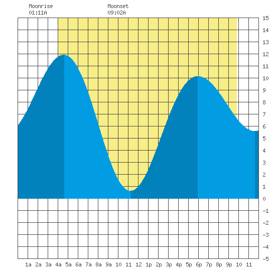 Mitchell Bay tide chart for Friday, June 5, 2026