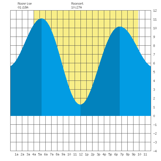 Mitchell Bay tide chart for Saturday, June 6, 2026