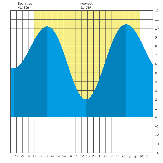 Mitchell Bay tide chart for Sunday, June 7, 2026