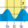 Mitchell Bay tide chart for Sunday, June 7, 2026