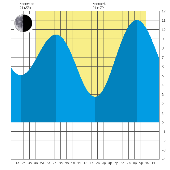 Mitchell Bay tide chart for Monday, June 8, 2026
