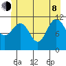 Mitchell Bay tide chart for Monday, June 8, 2026