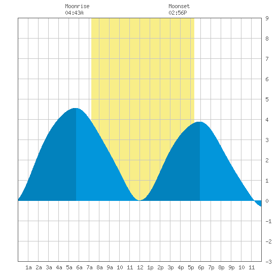 Fort Fisher tide chart for Sunday, January 10, 2021