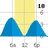 Fort Fisher tide chart for Sunday, January 10, 2021