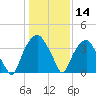 Fort Fisher tide chart for Thursday, January 14, 2021