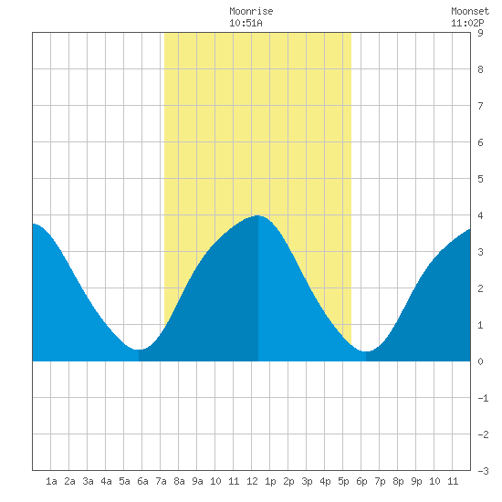 Fort Fisher tide chart for Monday, January 18, 2021