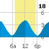 Fort Fisher tide chart for Monday, January 18, 2021