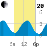 Fort Fisher tide chart for Wednesday, January 20, 2021