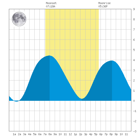 Fort Fisher tide chart for Thursday, January 28, 2021