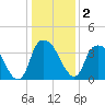 Fort Fisher tide chart for Saturday, January 2, 2021