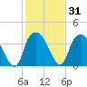 Fort Fisher tide chart for Sunday, January 31, 2021