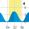 Fort Fisher tide chart for Monday, January 4, 2021