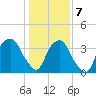 Fort Fisher tide chart for Thursday, January 7, 2021