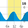 Fort Fisher tide chart for Tuesday, February 16, 2021