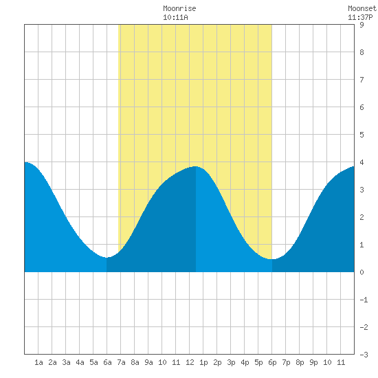 Fort Fisher tide chart for Wednesday, February 17, 2021