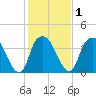 Fort Fisher tide chart for Monday, February 1, 2021