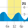 Fort Fisher tide chart for Sunday, February 21, 2021