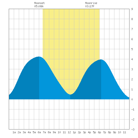 Fort Fisher tide chart for Wednesday, February 24, 2021