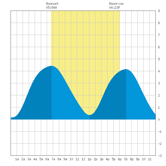 Fort Fisher tide chart for Thursday, February 25, 2021