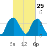 Fort Fisher tide chart for Thursday, February 25, 2021