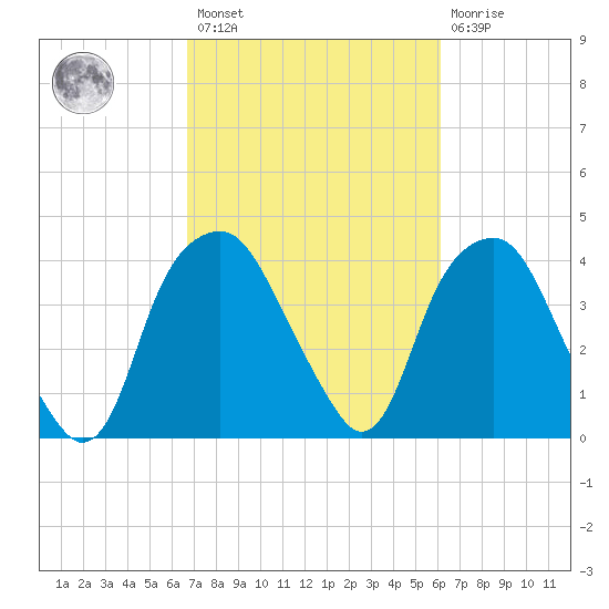 Fort Fisher tide chart for Saturday, February 27, 2021