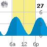 Fort Fisher tide chart for Saturday, February 27, 2021