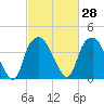Fort Fisher tide chart for Sunday, February 28, 2021