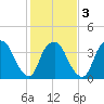 Fort Fisher tide chart for Wednesday, February 3, 2021