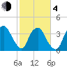 Fort Fisher tide chart for Thursday, February 4, 2021
