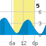 Fort Fisher tide chart for Friday, February 5, 2021