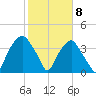 Fort Fisher tide chart for Monday, February 8, 2021