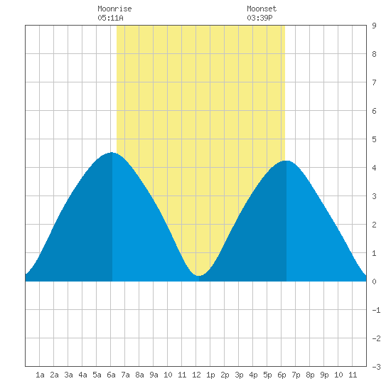 Fort Fisher tide chart for Wednesday, March 10, 2021