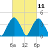 Fort Fisher tide chart for Thursday, March 11, 2021