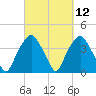 Fort Fisher tide chart for Friday, March 12, 2021