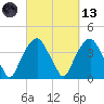 Fort Fisher tide chart for Saturday, March 13, 2021