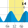 Fort Fisher tide chart for Sunday, March 14, 2021