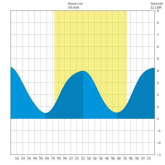 Fort Fisher tide chart for Wednesday, March 17, 2021