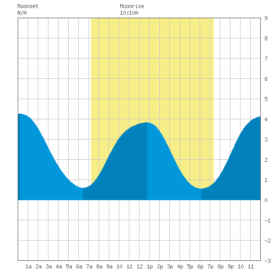 Fort Fisher tide chart for Thursday, March 18, 2021