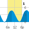 Fort Fisher tide chart for Monday, March 1, 2021