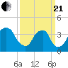 Fort Fisher tide chart for Sunday, March 21, 2021