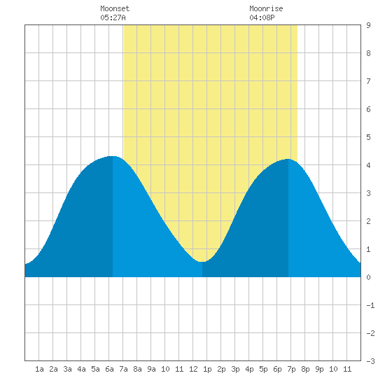 Fort Fisher tide chart for Thursday, March 25, 2021