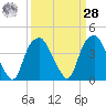 Fort Fisher tide chart for Sunday, March 28, 2021