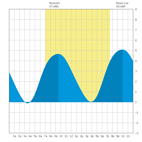 Fort Fisher tide chart for Monday, March 29, 2021