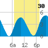 Fort Fisher tide chart for Tuesday, March 30, 2021