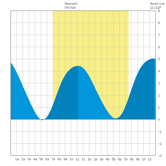 Fort Fisher tide chart for Wednesday, March 31, 2021