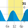 Fort Fisher tide chart for Wednesday, March 31, 2021