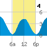Fort Fisher tide chart for Thursday, March 4, 2021