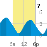 Fort Fisher tide chart for Sunday, March 7, 2021