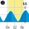 Fort Fisher tide chart for Sunday, April 11, 2021