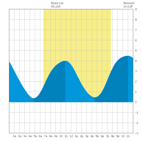 Fort Fisher tide chart for Wednesday, April 14, 2021